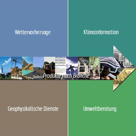 Einstiegsgraphik zu online-Produktkatalog / Bilder: &copy; ZAMG / Uni Wien / Boku Wien / Jupiter Images / Morguefile
