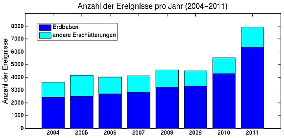 Anzahl der vom Österreichischen Erdbebendienst pro Jahr registrierten Ereignisse von 2004 bis 2011