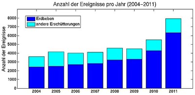 Anzahl der vom Österreichischen Erdbebendienst pro Jahr registrierten Ereignisse von 2004 bis 2011