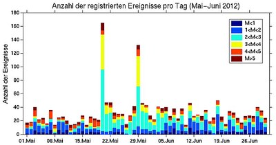 Daten/Auswertung — ZAMG