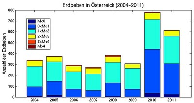 Erdbeben in Österreich (2004-2011)