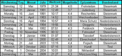 Liste der stärkeren Erdbeben, die in Österreich in den Jahren 1976 – 2011 im Umkreis von 70 km wahrgenommen wurden (alle Epizentralintensität 6). 