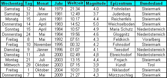 Liste der stärkeren Erdbeben, die in Österreich in den Jahren 2000–2011 wahrgenommen wurden (alle Epizentralintensität 6)