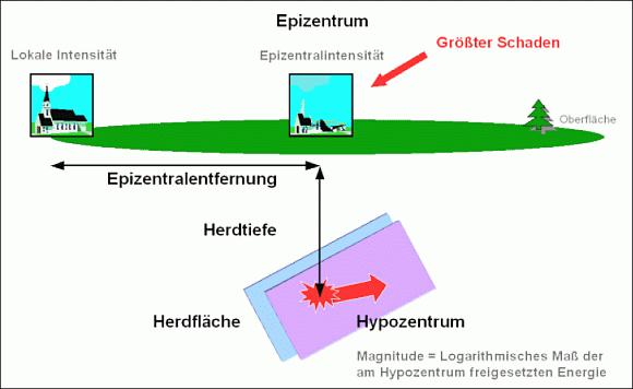 Erklärung der Fachbegriffe zu Erdbeben. 