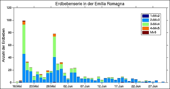 Erdbeben im Juni 2012