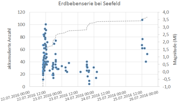 Die Erdbebenserie bei Seefeld in Tirol