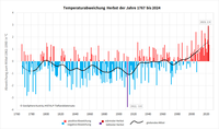 Sehr milder Herbst 2024